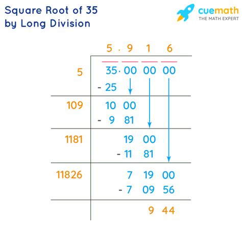 In step 1, we need to make our first guess about the value of the square root of 35. . Root 35